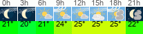 Wetter 3 Stunden