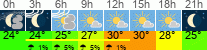 Wetter 3 Stunden