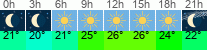 Wetter 3 Stunden