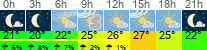 Wetter 3 Stunden