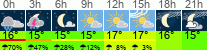 Wetter 3 Stunden