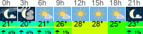 Wetter 3 Stunden