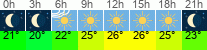 Wetter 3 Stunden