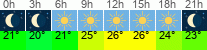 Wetter 3 Stunden