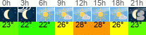 Wetter 3 Stunden