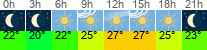 Wetter 3 Stunden
