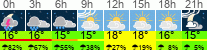 Wetter 3 Stunden