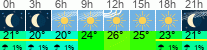 Wetter 3 Stunden