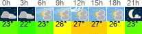 Wetter 3 Stunden