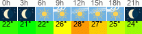 Wetter 3 Stunden