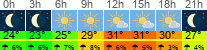 Wetter 3 Stunden