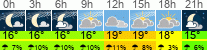 Wetter 3 Stunden