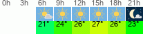 Wetter 3 Stunden