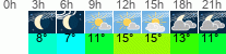 Wetter 3 Stunden