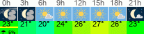 Wetter 3 Stunden