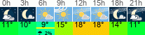 Wetter 3 Stunden