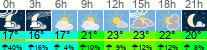 Wetter 3 Stunden