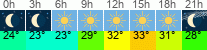 Wetter 3 Stunden