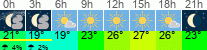 Wetter 3 Stunden