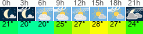 Wetter 3 Stunden