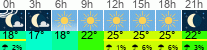 Wetter 3 Stunden