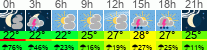 Wetter 3 Stunden