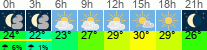 Wetter 3 Stunden