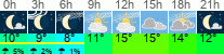 Wetter 3 Stunden