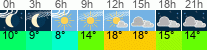 Wetter 3 Stunden