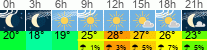 Wetter 3 Stunden