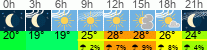 Wetter 3 Stunden