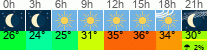 Wetter 3 Stunden