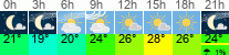 Wetter 3 Stunden