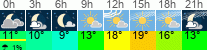 Wetter 3 Stunden