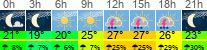 Wetter 3 Stunden