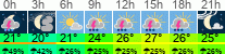 Wetter 3 Stunden