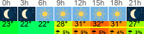 Wetter 3 Stunden