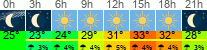 Wetter 3 Stunden