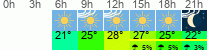 Wetter 3 Stunden