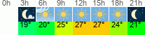 Wetter 3 Stunden