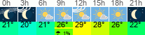 Wetter 3 Stunden