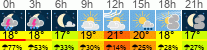 Wetter 3 Stunden