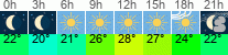 Wetter 3 Stunden