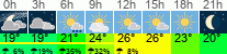 Wetter 3 Stunden