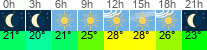 vreme 3 ure