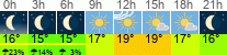 Wetter 3 Stunden