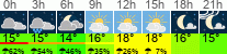 Wetter 3 Stunden
