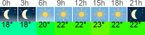 Wetter 3 Stunden