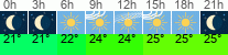 vreme 3 ure