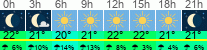 Wetter 3 Stunden